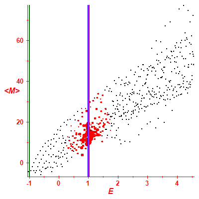 Peres lattice <M>